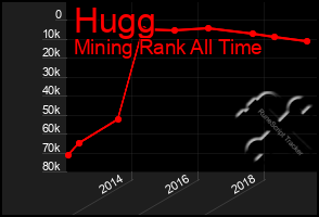 Total Graph of Hugg