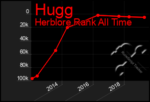 Total Graph of Hugg