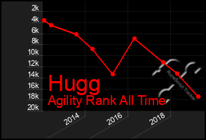 Total Graph of Hugg