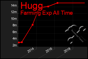 Total Graph of Hugg