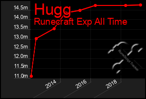 Total Graph of Hugg