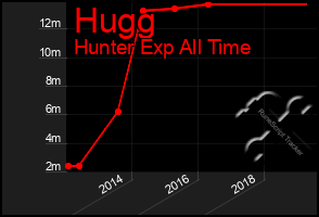 Total Graph of Hugg