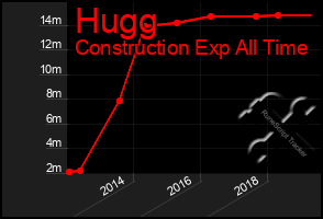 Total Graph of Hugg