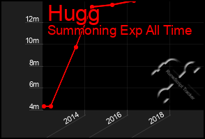 Total Graph of Hugg