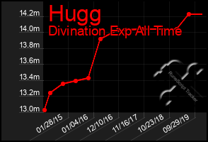 Total Graph of Hugg