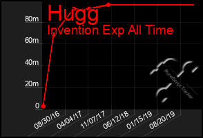 Total Graph of Hugg