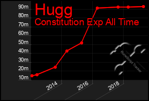 Total Graph of Hugg