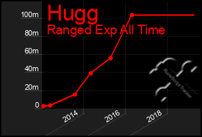 Total Graph of Hugg