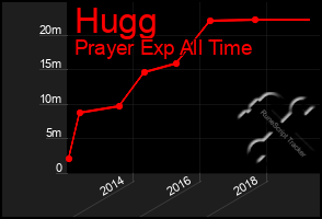 Total Graph of Hugg