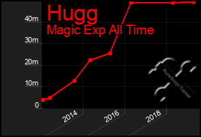 Total Graph of Hugg