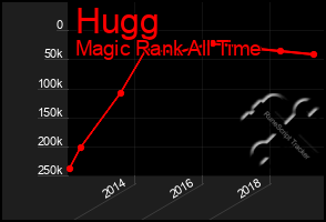 Total Graph of Hugg