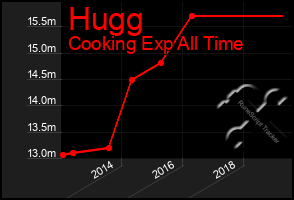 Total Graph of Hugg