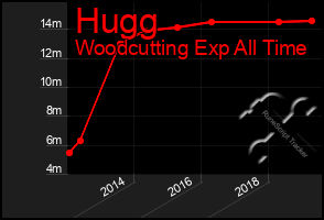 Total Graph of Hugg