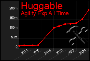 Total Graph of Huggable