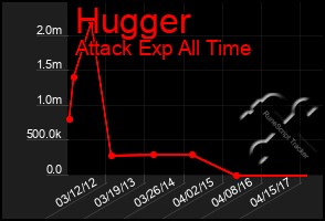 Total Graph of Hugger