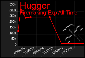 Total Graph of Hugger