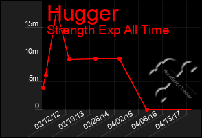 Total Graph of Hugger