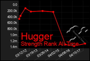 Total Graph of Hugger