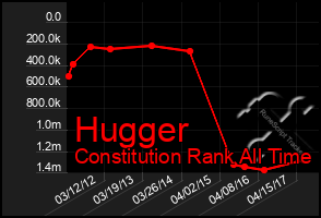 Total Graph of Hugger