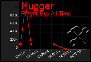 Total Graph of Hugger