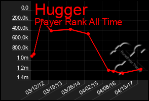 Total Graph of Hugger