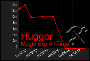 Total Graph of Hugger