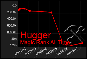 Total Graph of Hugger