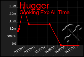 Total Graph of Hugger