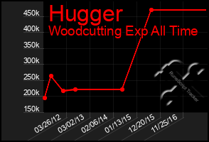 Total Graph of Hugger