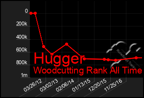 Total Graph of Hugger