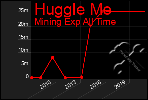 Total Graph of Huggle Me