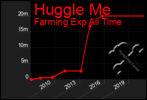 Total Graph of Huggle Me