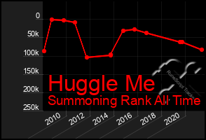 Total Graph of Huggle Me