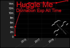 Total Graph of Huggle Me