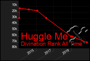 Total Graph of Huggle Me