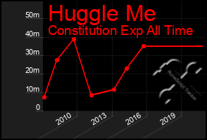 Total Graph of Huggle Me