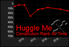 Total Graph of Huggle Me