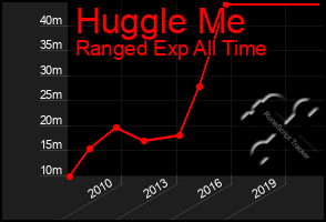 Total Graph of Huggle Me