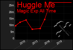 Total Graph of Huggle Me