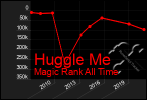 Total Graph of Huggle Me