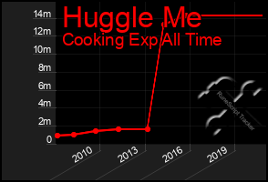 Total Graph of Huggle Me