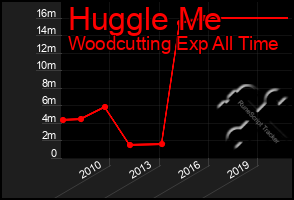 Total Graph of Huggle Me