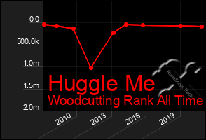 Total Graph of Huggle Me