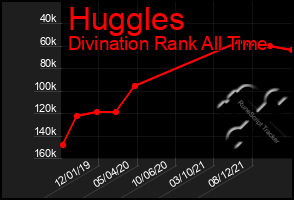 Total Graph of Huggles