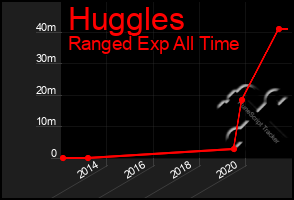 Total Graph of Huggles