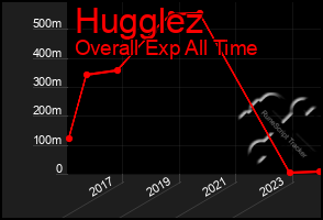 Total Graph of Hugglez