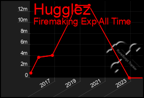Total Graph of Hugglez