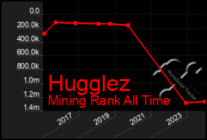 Total Graph of Hugglez