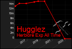 Total Graph of Hugglez