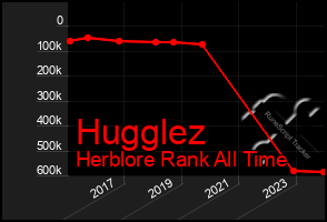 Total Graph of Hugglez